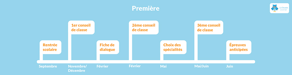 Dates importantes orientation post bac La Chouette Académie premiere